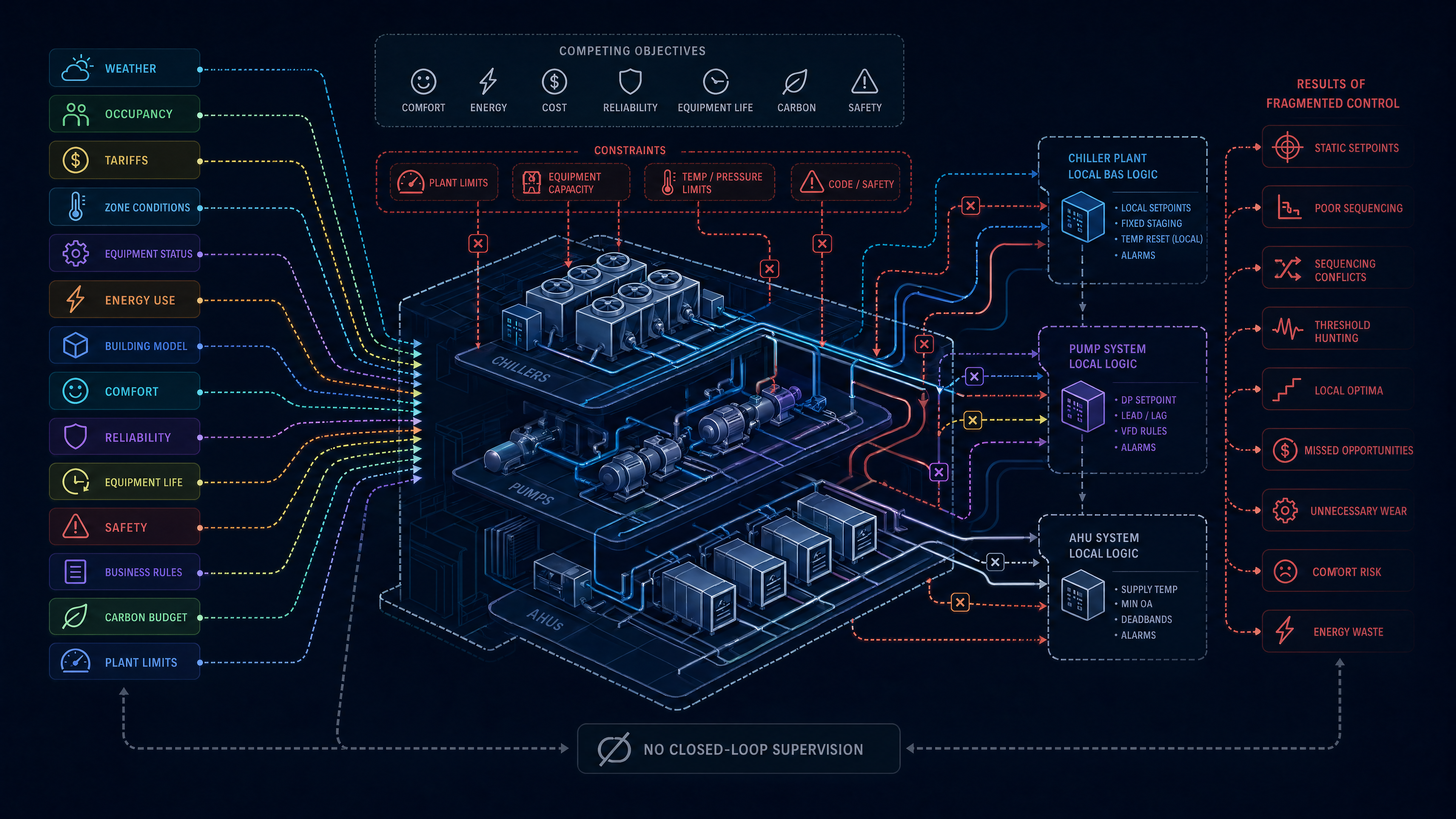 Commercial HVAC plant map showing fragmented local controls, constraints, signals, and under-optimized plant performance.